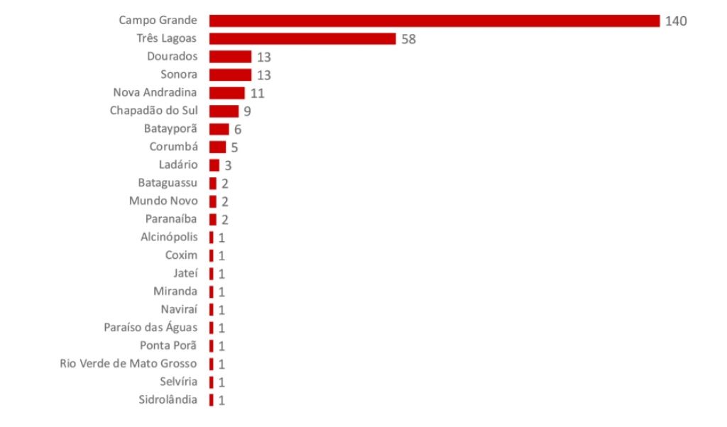 Gráfico mostra cidades de MS com casos confirmados de Covid-19- Foto: reprodução/Governo de mS