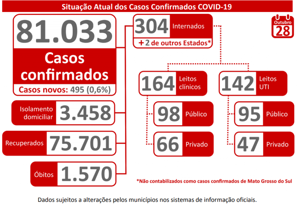 Boletim Epidemiológico - Governo de MS