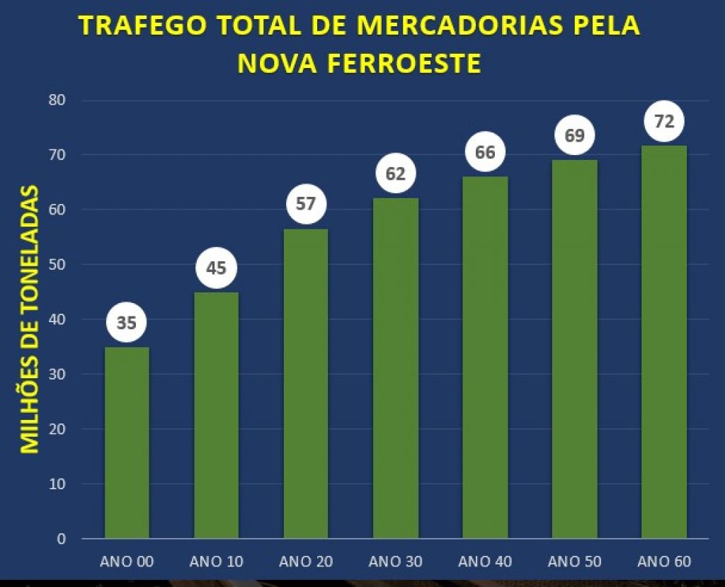 Fonte: Estudo Preliminar de Demanda e Traçado da Nova Ferroeste