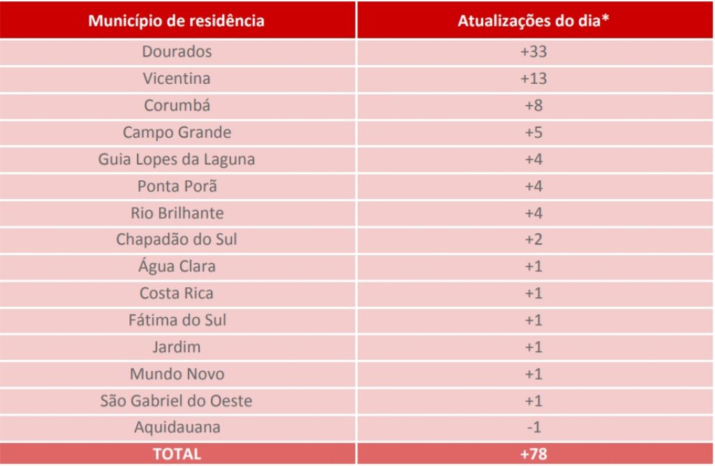 Casos confirmados de Covid-19 nas últimas 24 horas em MS - Foto: reprodução/governo de MS