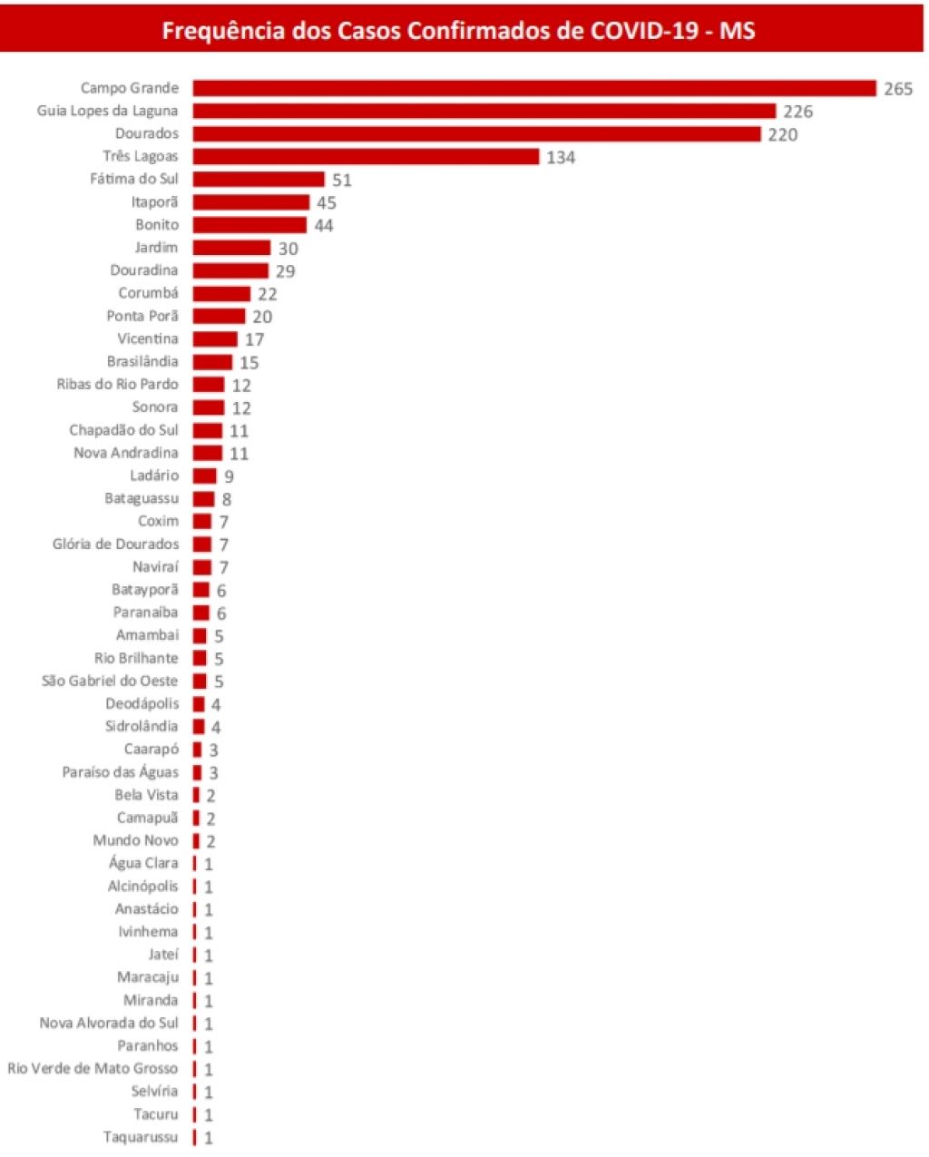 Número de casos confirmados em MS 