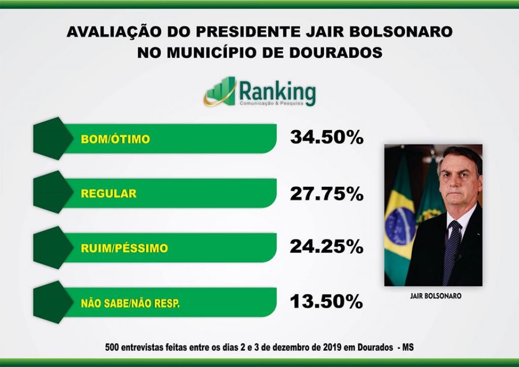 Levantamento feito pela Ranking Comunicação e Pesquisa - foto: divulgação