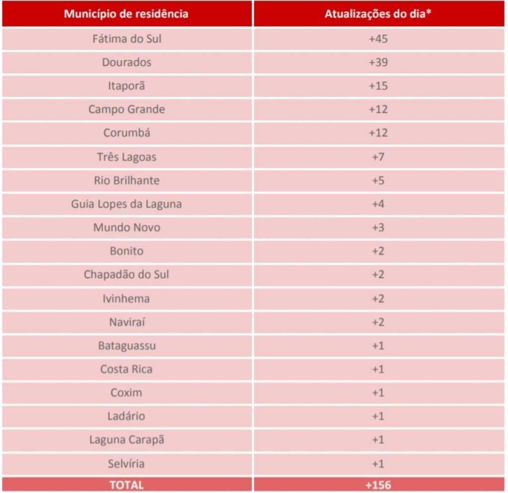 Municípios com casos registrados em 24 horas em MS - Foto: reprodução/Governo de MS