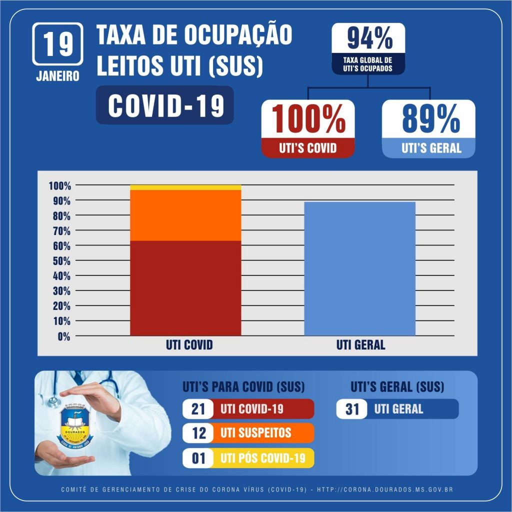 Taxa de ocupação divulgada hoje mostra que limite máximo foi antingido (Foto: Divulgação/Prefeitura)