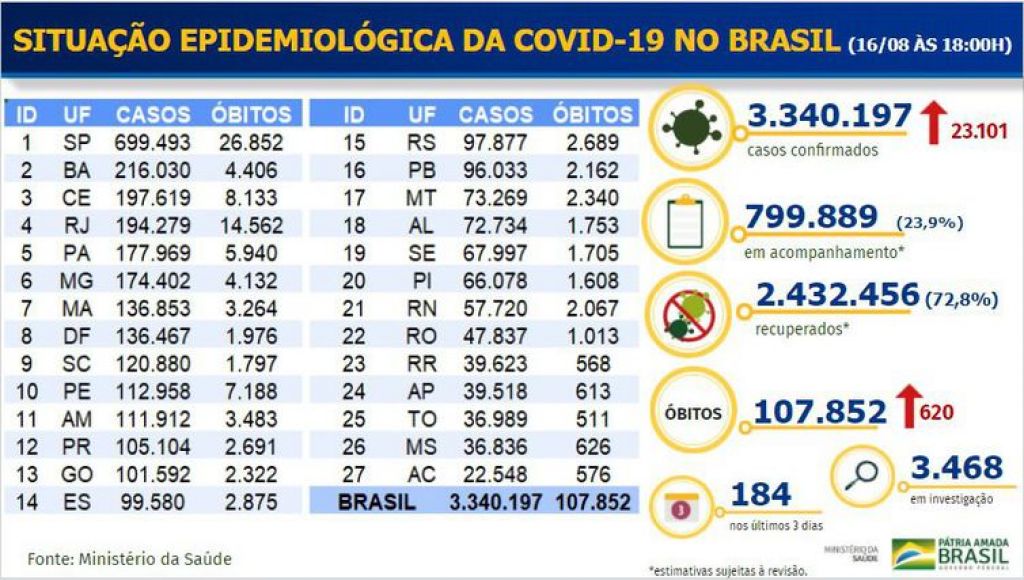 Boletim epidemiológico covid-19 - Foto: Ministério da Saúde