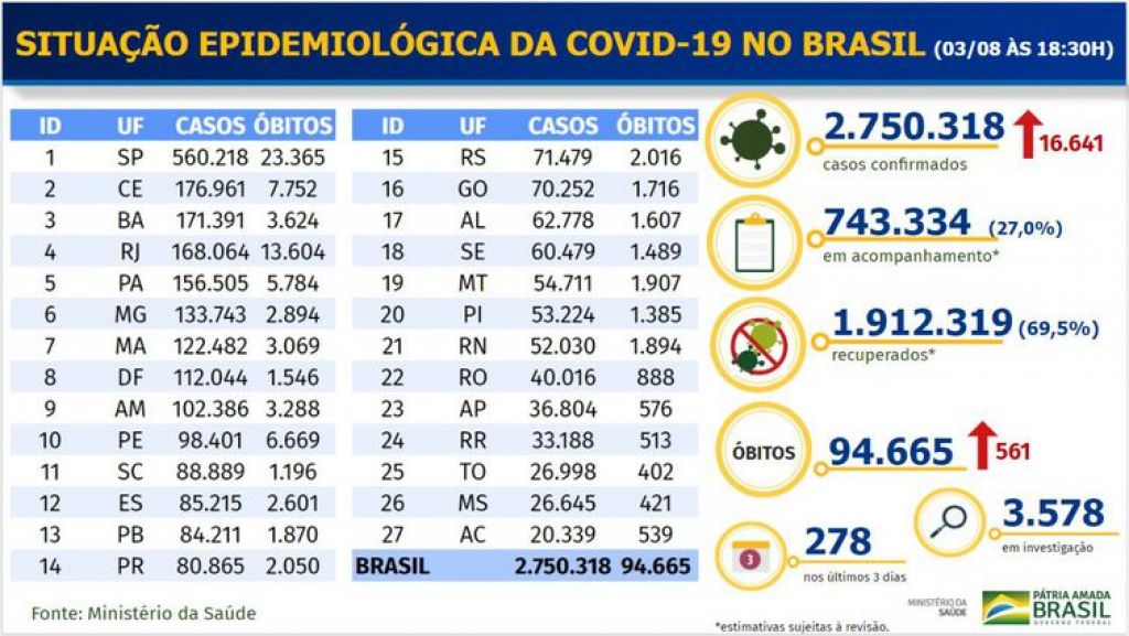 Boletim epidemiológico covid-19 - Foto: Ministério da Saúde