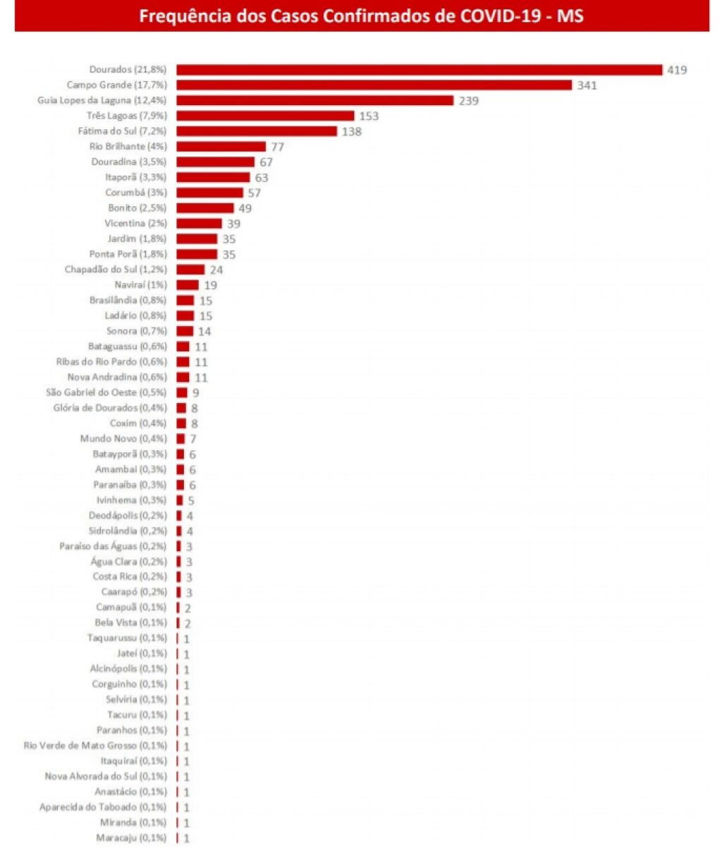Gráfico mostra casos confirmados em MS - Foto: reprodução/Governo de MS