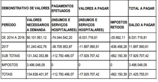 Demonstrativo divulgado pela Funsaud revela dívida de R$ 21 milhões (Foto: Reprodução)
