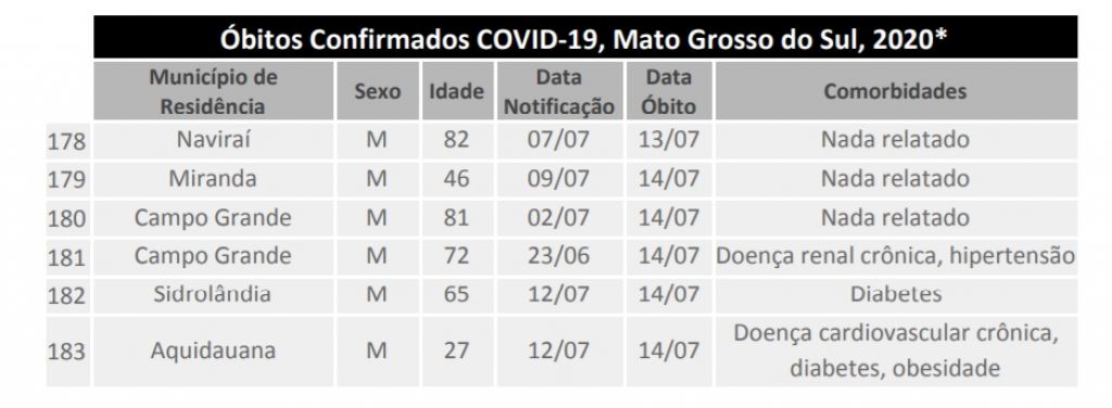 Últimos óbitos por coronavírus registrados em MS - Foto: reprodução/governo de MS