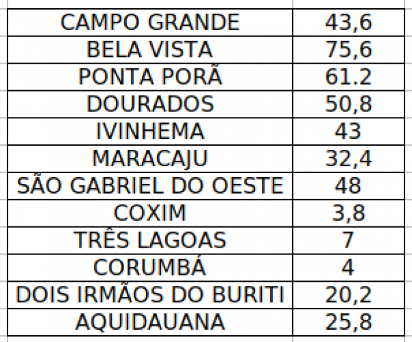 Acumulado de chuva registrado entre os dias 26 a 29 de agosto. Dados do CEMADEN