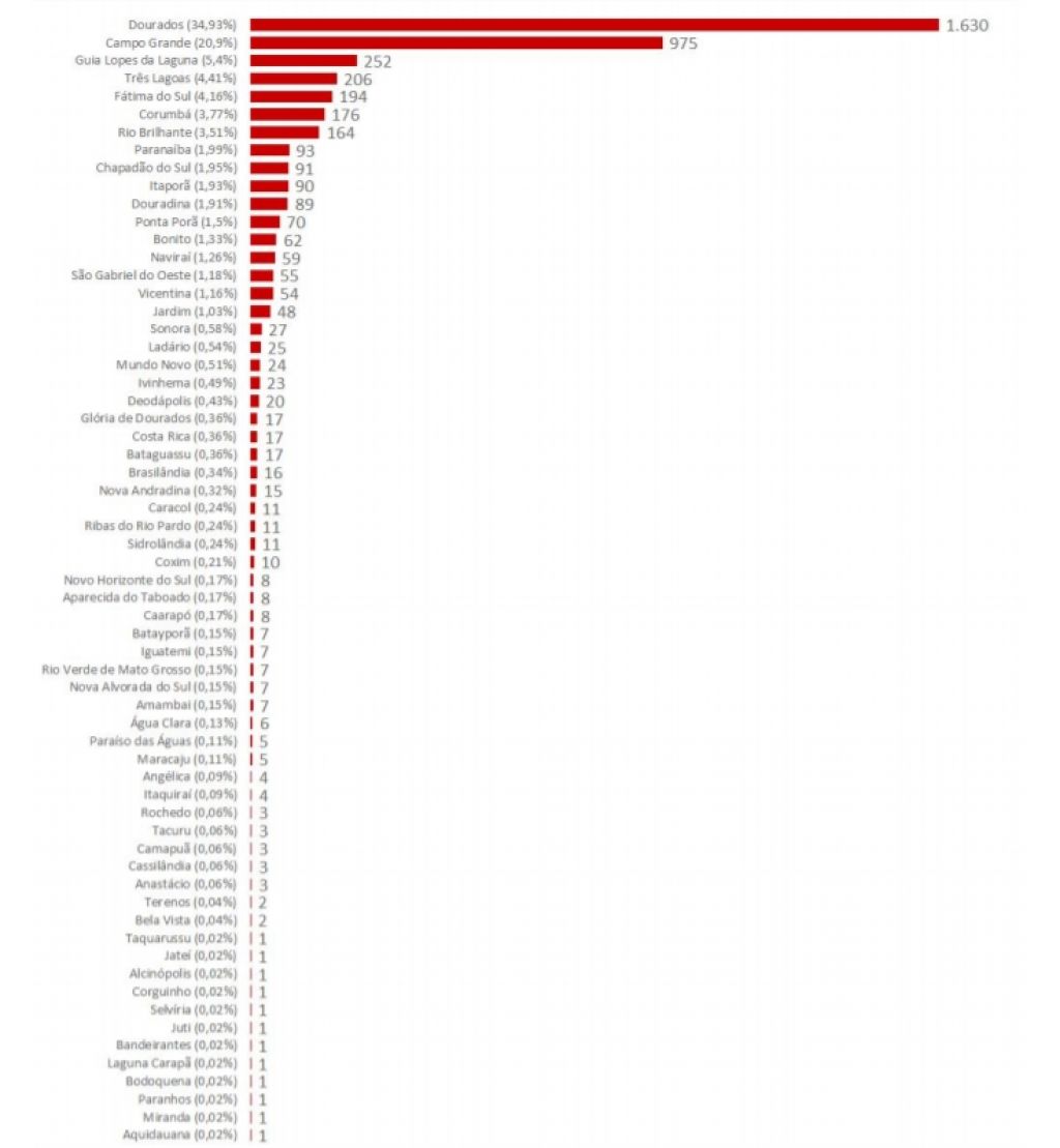 Gráfico mostra casos confirmados em MS - Foto: reprodução/Governo de MS