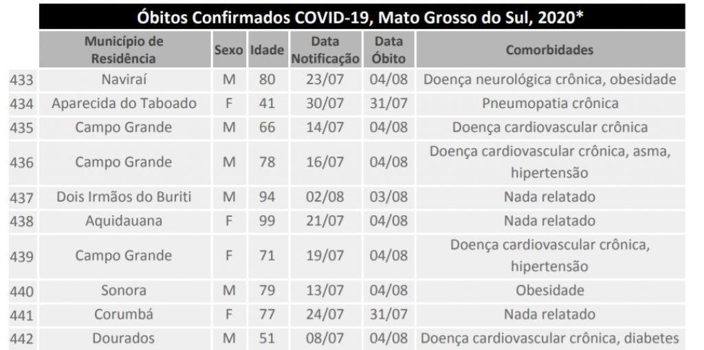 Últimos óbitos por coronavírus registrados em MS - Foto: reprodução/governo de MS