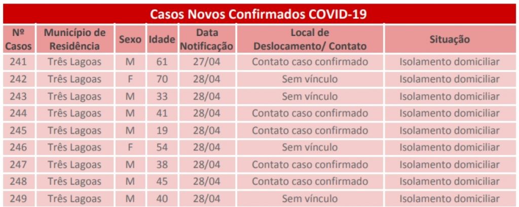 Últimas confirmações de Covid-19 em MS, todas em Três Lagoas - Foto: reprodução/Governo de MS