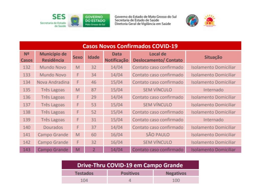 Tabela mostra os últimos casos confirmados de Covid-19 em MS - Foto reprodução