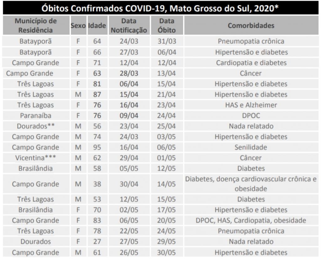 Óbitos confirmados em MS - Foto: reprodução/Governo de MS