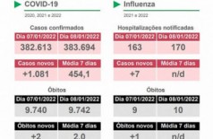 SES lança novo boletim epidemiológico com informações da Covid-19 e Influenza