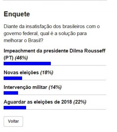 46% dos douradenses acreditam que solução para o Brasil é o impeachment de Dilma Rousseff