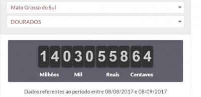 Em 30 dias, douradenses pagaram mais de R$ 14 milhões em impostos (Foto: reprodução/Impostômetro da Associação Comercial de São Paulo)