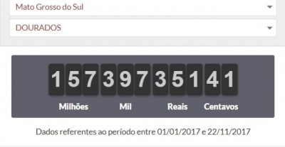 Neste ano, os douradenses já pagaram R$ 157 milhões em impostos --- (Foto: reprodução/Impostômetro da Associação Comercial de São Paulo)