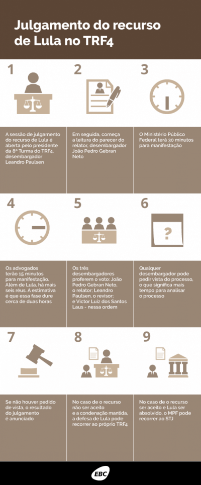 Julgamento do recurso de Lula no TRF4 - Agência Brasil