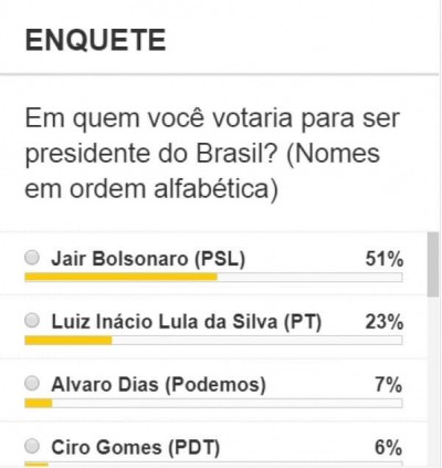 O segundo nome mais votado foi Luiz Inácio Lula da Silva (PT), com 23% dos votos.