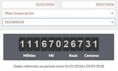 Só no ano de 2017, os douradenses pagaram mais de R$ 157 milhões em impostos (Foto: reprodução/Impostômetro)