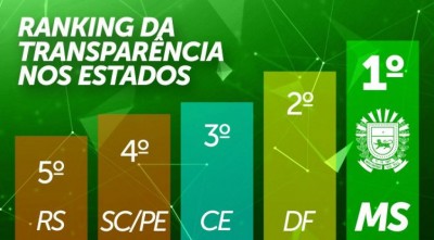 Mato Grosso do Sul é líder isolado em transparência no Brasil (Foto: reprodução)