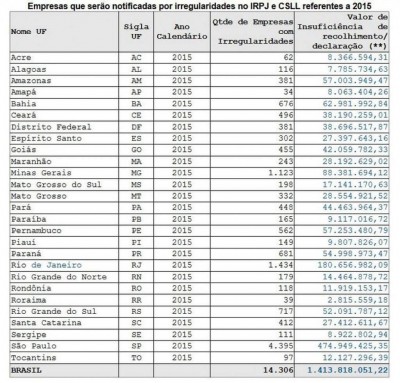 (**) Valor do tributo sem acréscimo de juros moratórios e de multa de ofício. - EBC