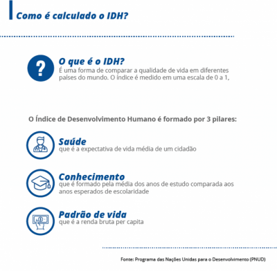 Brasil mantém posição no Índice de Desenvolvimento Humano em 2019 (Foto: Reprodução/Agência Brasil)