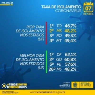 MS tem segunda pior taxa de isolamento do Brasil