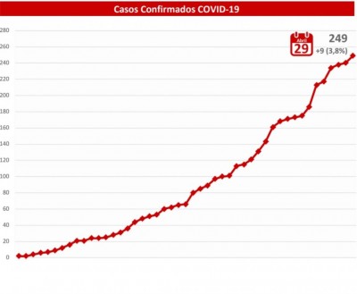 Gráfico mostra aumento de casos em MS - Foto: reprodução/Governo de MS