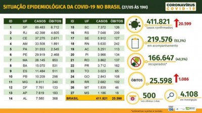 Situação epidemiológica da covid-19 - 27-05-2020 - Ministério da Saúde