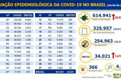 Covid-19: Brasil tem 614.941 casos; total de mortes chega a 34.021 (Foto: reprodução)
