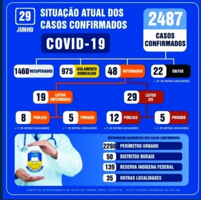 Boletim epidemiológico covid-19 - prefeitura de Dourados
