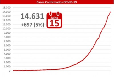 Gráfico mostra aumento de casos do novo coronavírus em MS - Foto: reprodução/governo de MS