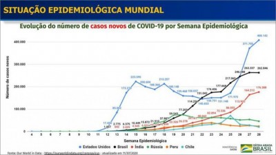 Covid-19: Brasil tem 1,96 milhão de casos e 75,3 mil mortes (Foto: reprodução/Ministério da Saúde)