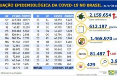 Boletim epidemiológico covid-19 - Ministério da Saúde