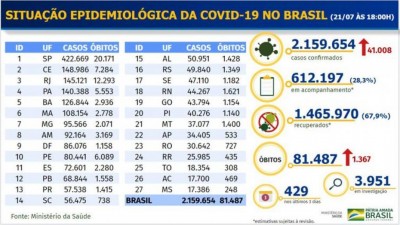 Boletim epidemiológico covid-19 - Ministério da Saúde