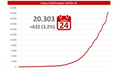 MS registrou nas últimas 24 horas mais 632 exames positivos da covid-19 - Foto: reprodução/governo de MS