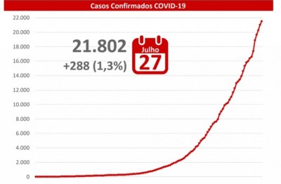 MS registrou mais 288 casos de covid-19 nas últimas 24 horas -Foto: reprodução/governo de MS