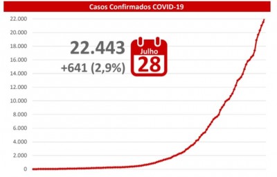 MS registrou mais 641 casos de covid-19 nas últimas 24 horas -Foto: reprodução/governo de MS