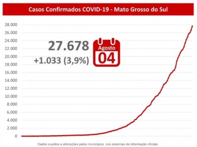 Casos confirmados da covid-19 em MS - Foto: reprodução/governo de MS
