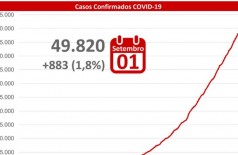 Número de casos confirmados por covid-19 em MS se aproxima dos 50 mil