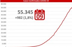 MS confirma 982 novos casos da covid-19 nas últimas 24h