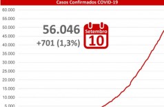 MS tem acréscimo de 701 casos de covid-19 nesta quinta-feira