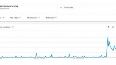Buscas por 'como quebrar um braço' disparam na Rússia (Foto: Reprodução/Google Trends)