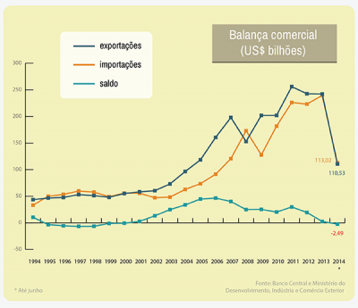 20 anos do real: baixa competitividade faz balança comercial voltar ao negativo