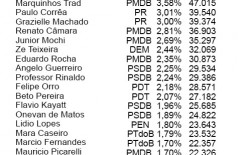 Confira a lista dos novos deputados estaduais de Mato Grosso do Sul