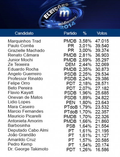 Confira a lista dos novos deputados estaduais de Mato Grosso do Sul