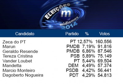 Resultado: Conheça os deputados federais eleitos em Mato Grosso do Sul